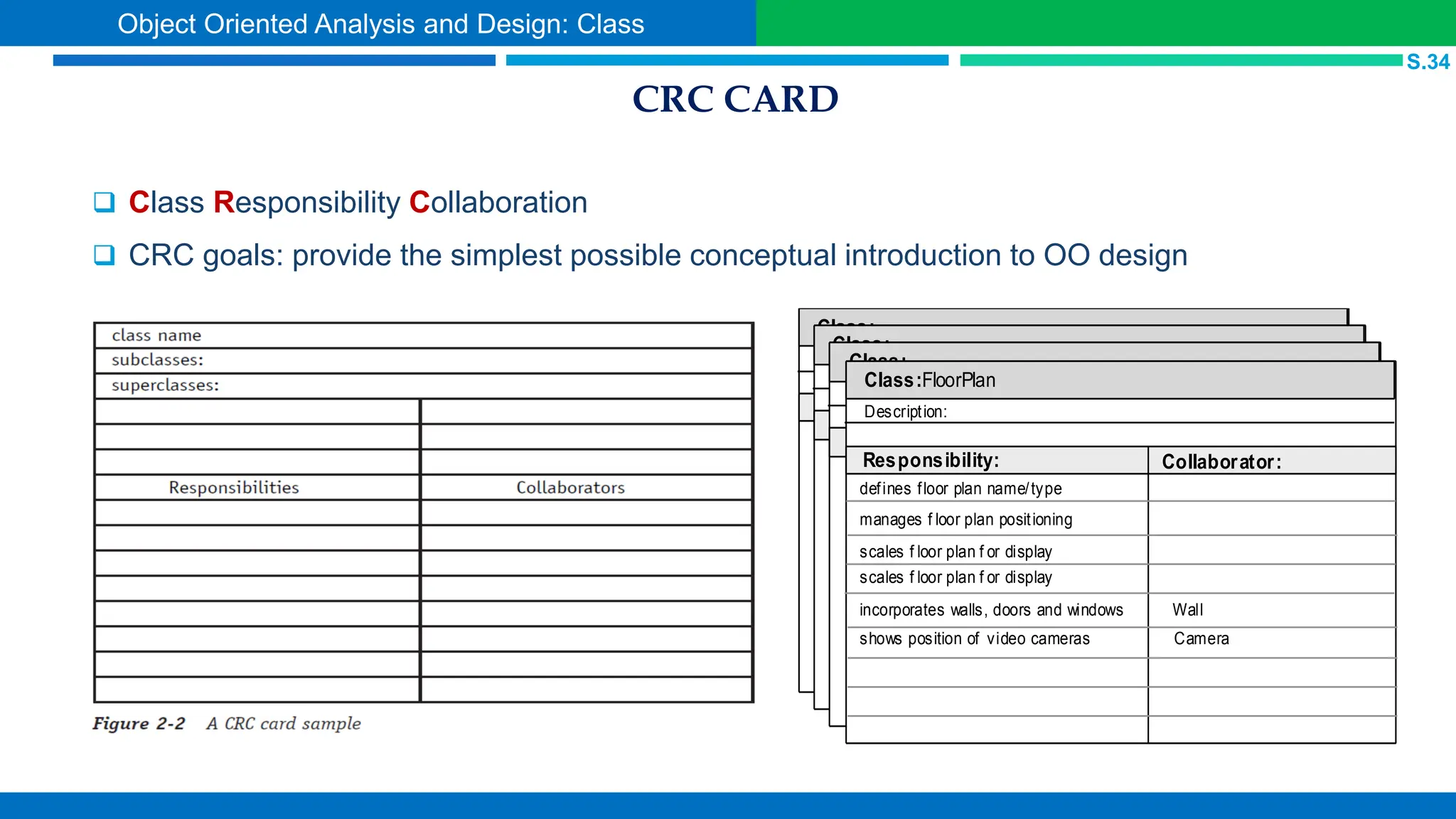 CRC CARD
 Class Responsibility Collaboration
 CRC goals: provide the simplest possible conceptual introduction to OO design
Class:
Description:
Responsibility: Collaborator:
Class:
Description:
Responsibility: Collaborator:
Class:
Description:
Responsibility: Collaborator:
Class:FloorPlan
Description:
Responsibility: Collaborator:
incorporates walls, doors and windows
shows position of video cameras
defines floor plan name/type
manages f loor plan positioning
scales f loor plan f or display
scales f loor plan f or display
Wall
Camera
S.34
Object Oriented Analysis and Design: Class
 