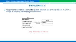 DEPENDENCY
 A dependency indicates a semantic relation between two or more classes in which a
change in one may force changes in the other.
Car depends on wheel
S.28
Object Oriented Analysis and Design: Class
 