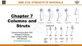 Department of Mechanical & Manufacturing Engineering, MIT, Manipal 1
Chapter 7
Columns and
Struts
MME 2154: STRENGTH OF MATERIALS
Subraya Krishna Bhat, PhD
Assistant Professor
Dept. of Mech & Mfg. Engg.
MIT Manipal
sk.bhat@manipal.edu
 