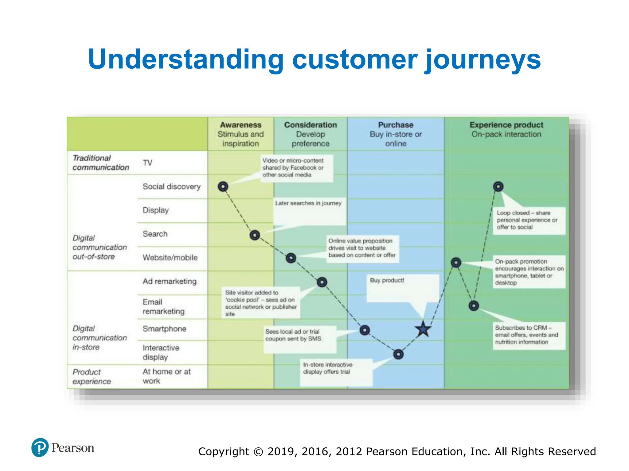 Copyright © 2019, 2016, 2012 Pearson Education, Inc. All Rights Reserved
Understanding customer journeys
 