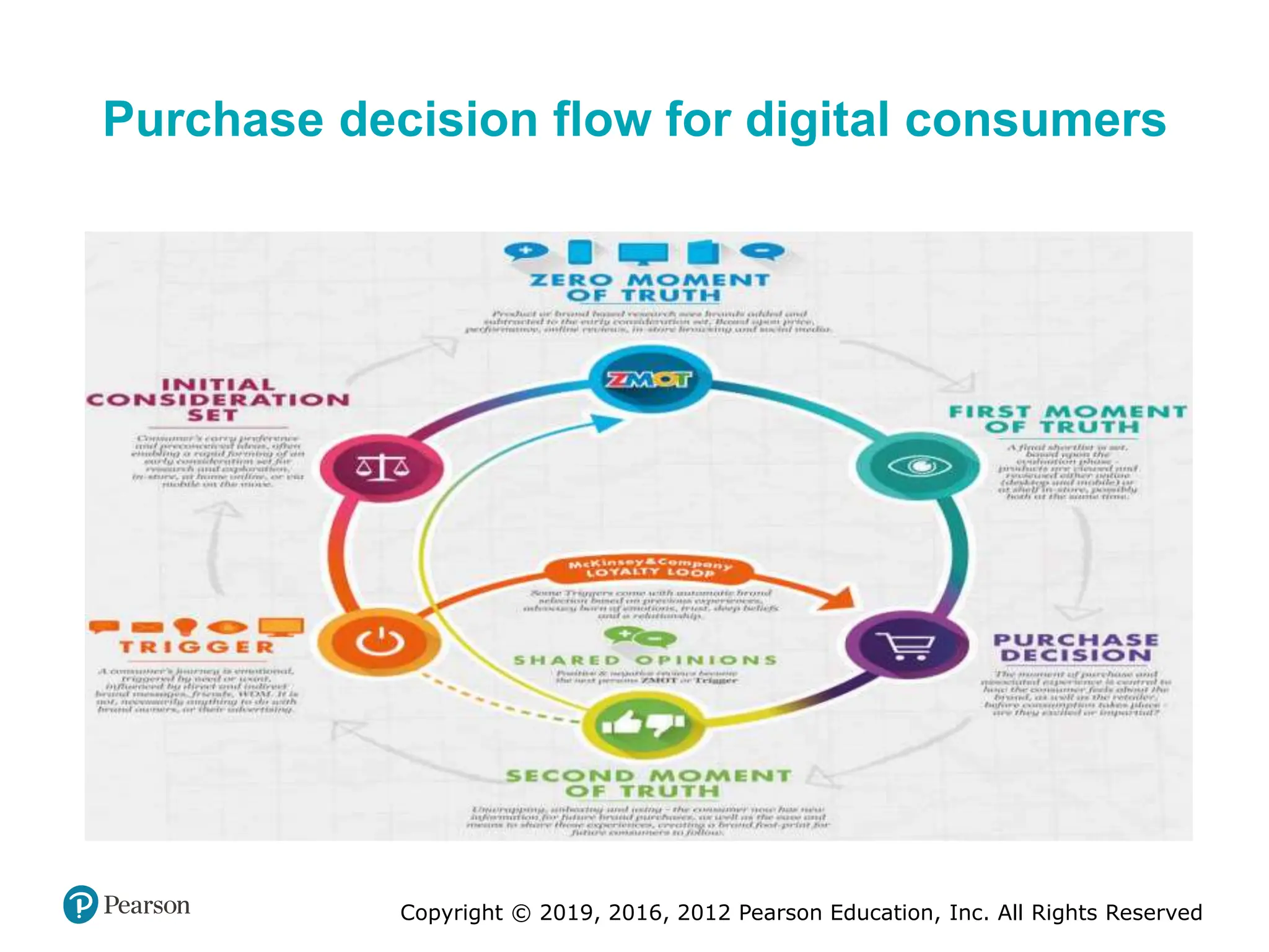 Copyright © 2019, 2016, 2012 Pearson Education, Inc. All Rights Reserved
Purchase decision flow for digital consumers
 