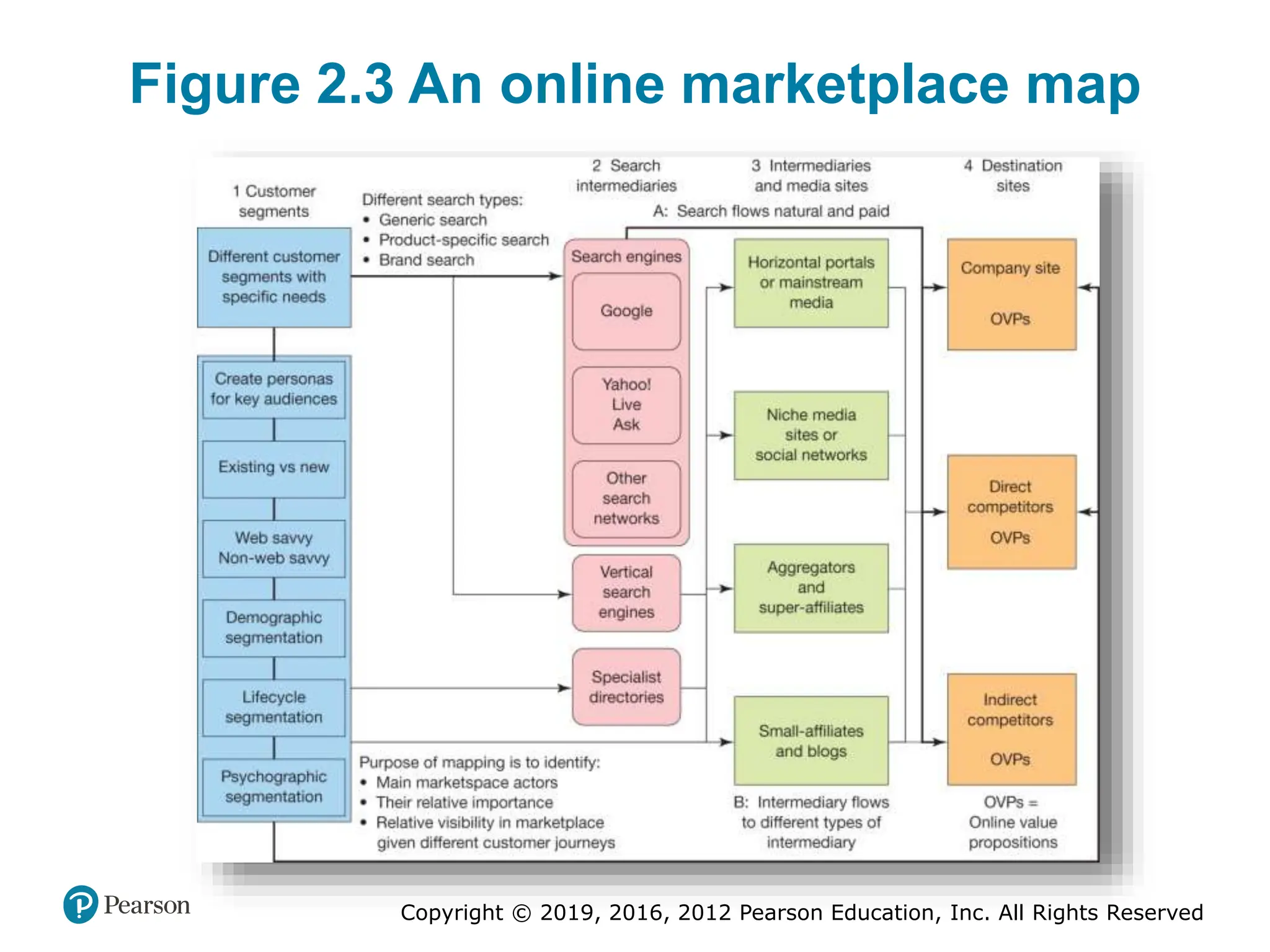 Copyright © 2019, 2016, 2012 Pearson Education, Inc. All Rights Reserved
Figure 2.3 An online marketplace map
 