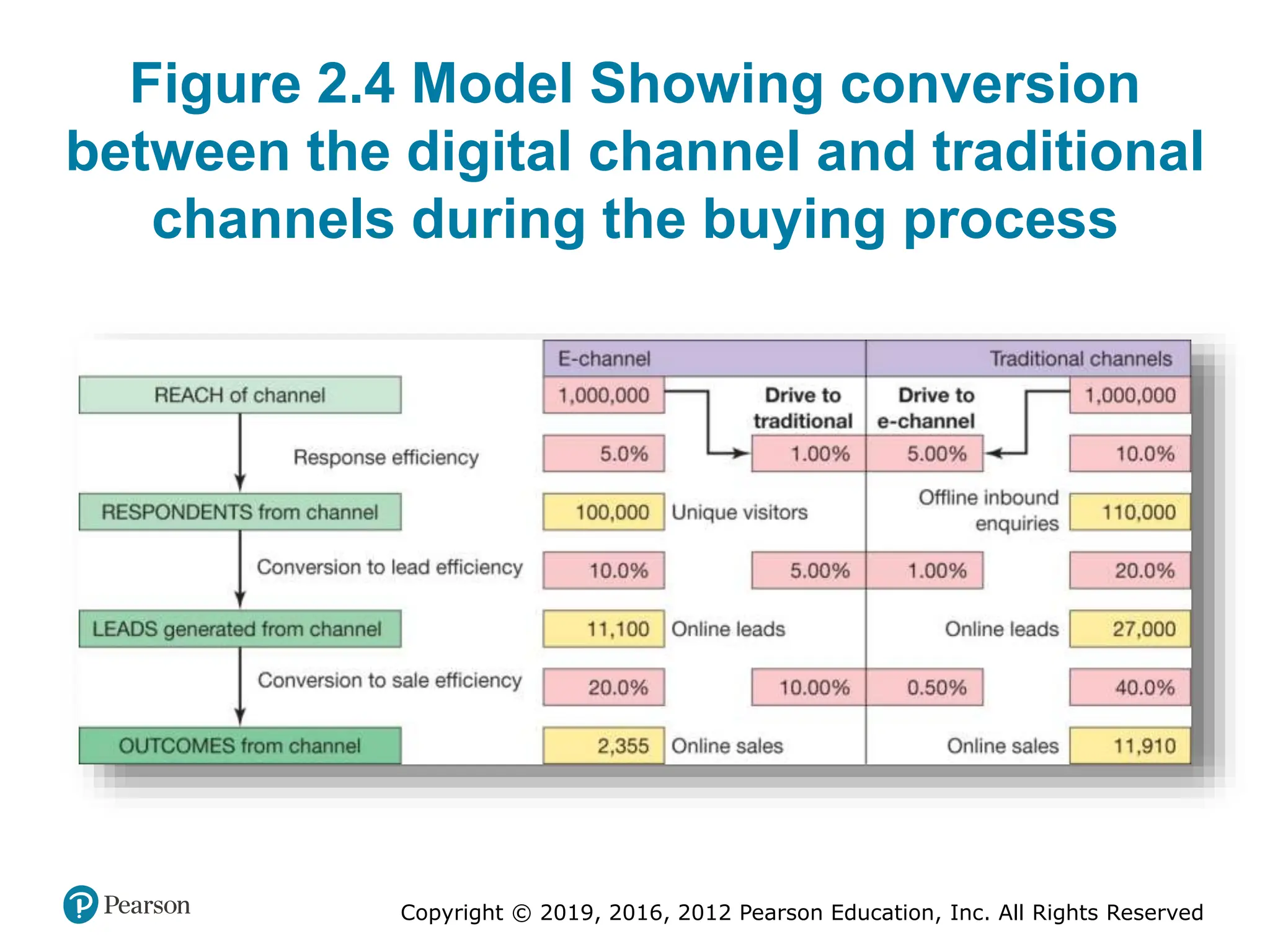 Copyright © 2019, 2016, 2012 Pearson Education, Inc. All Rights Reserved
Figure 2.4 Model Showing conversion
between the digital channel and traditional
channels during the buying process
 