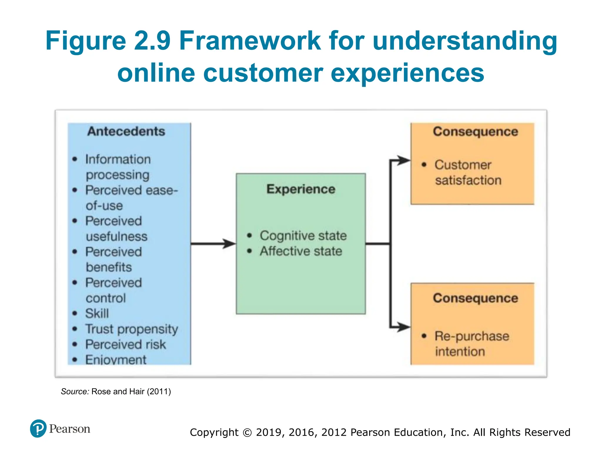 Copyright © 2019, 2016, 2012 Pearson Education, Inc. All Rights Reserved
Figure 2.9 Framework for understanding
online customer experiences
Source: Rose and Hair (2011)
 