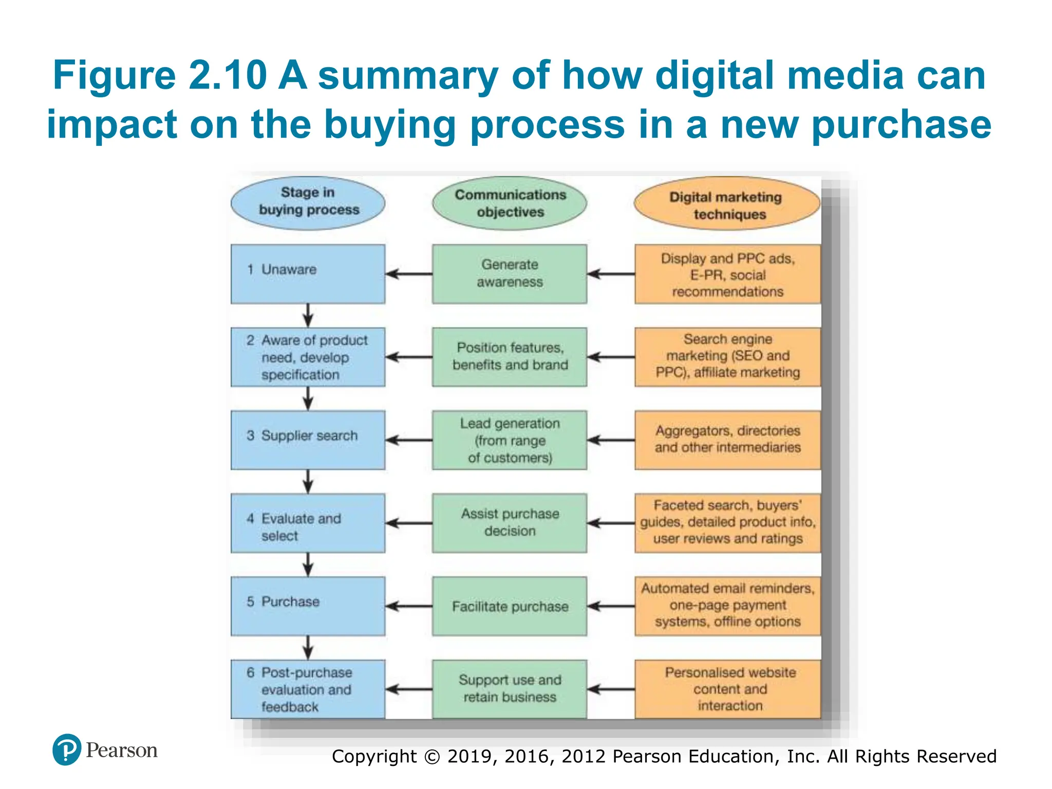 Copyright © 2019, 2016, 2012 Pearson Education, Inc. All Rights Reserved
Figure 2.10 A summary of how digital media can
impact on the buying process in a new purchase
 