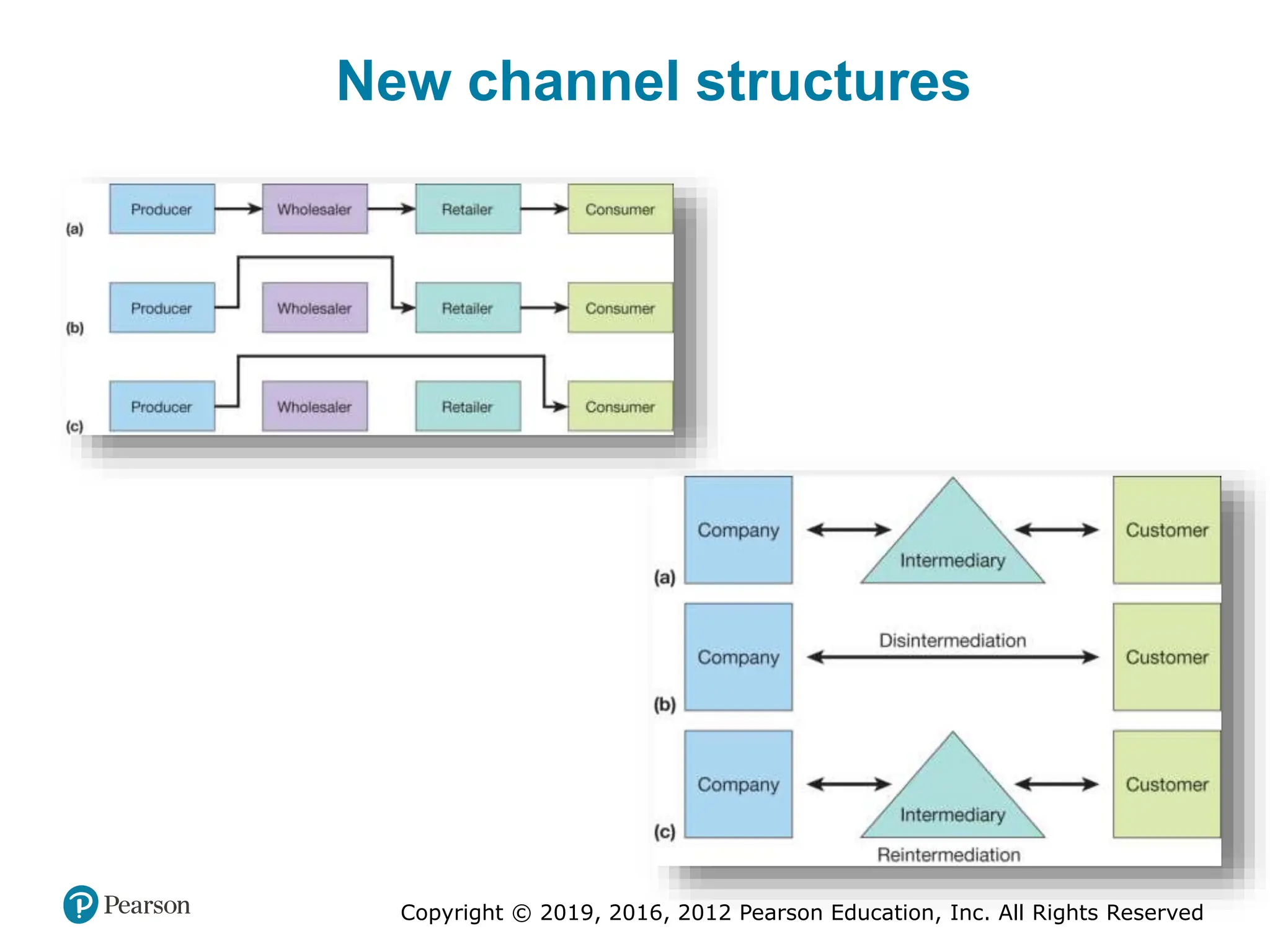 Copyright © 2019, 2016, 2012 Pearson Education, Inc. All Rights Reserved
New channel structures
 