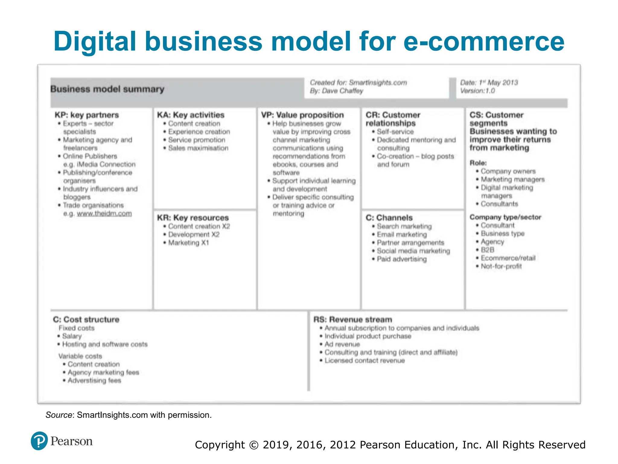 Copyright © 2019, 2016, 2012 Pearson Education, Inc. All Rights Reserved
Digital business model for e-commerce
Source: SmartInsights.com with permission.
 