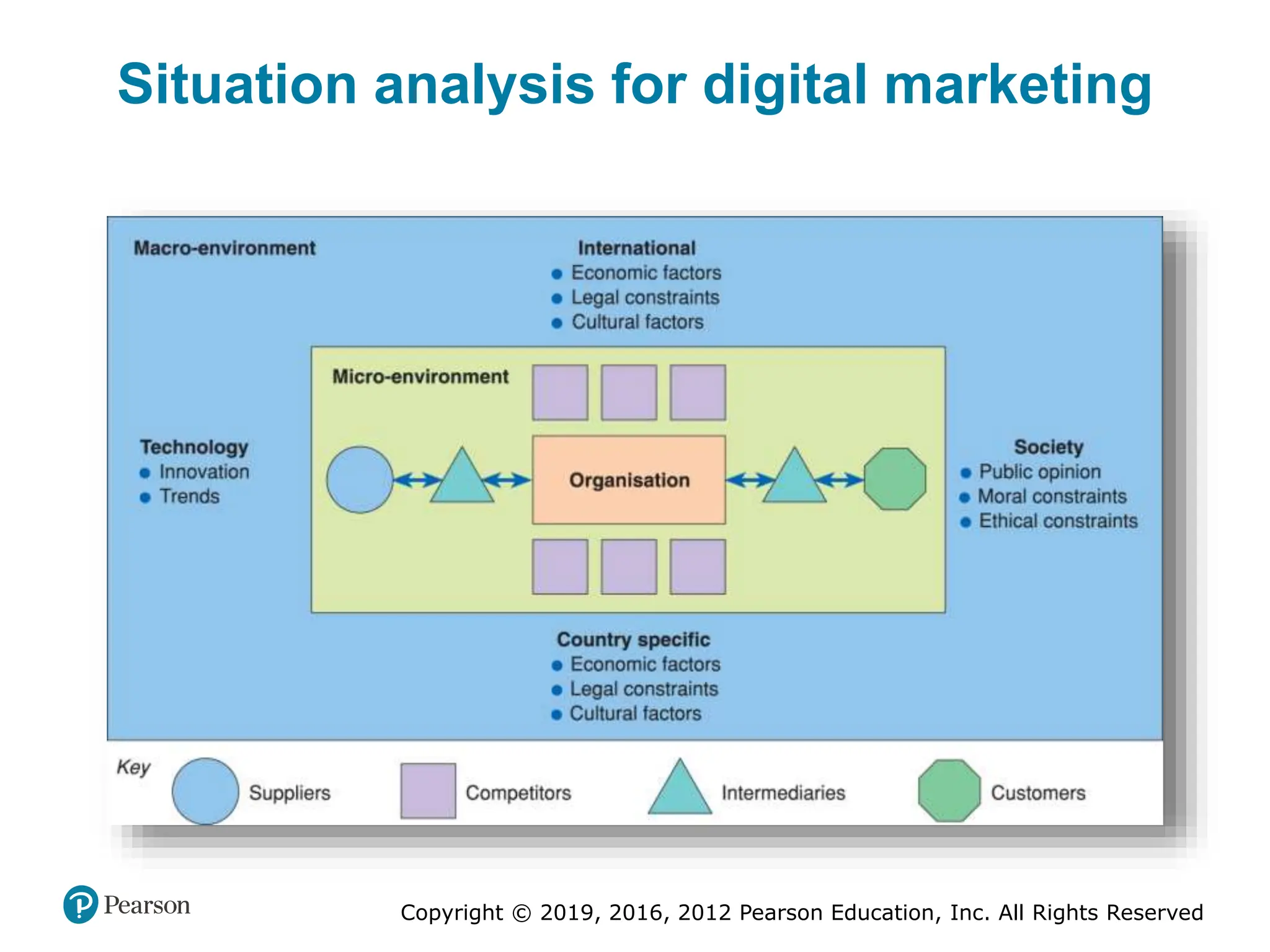 Copyright © 2019, 2016, 2012 Pearson Education, Inc. All Rights Reserved
Situation analysis for digital marketing
 