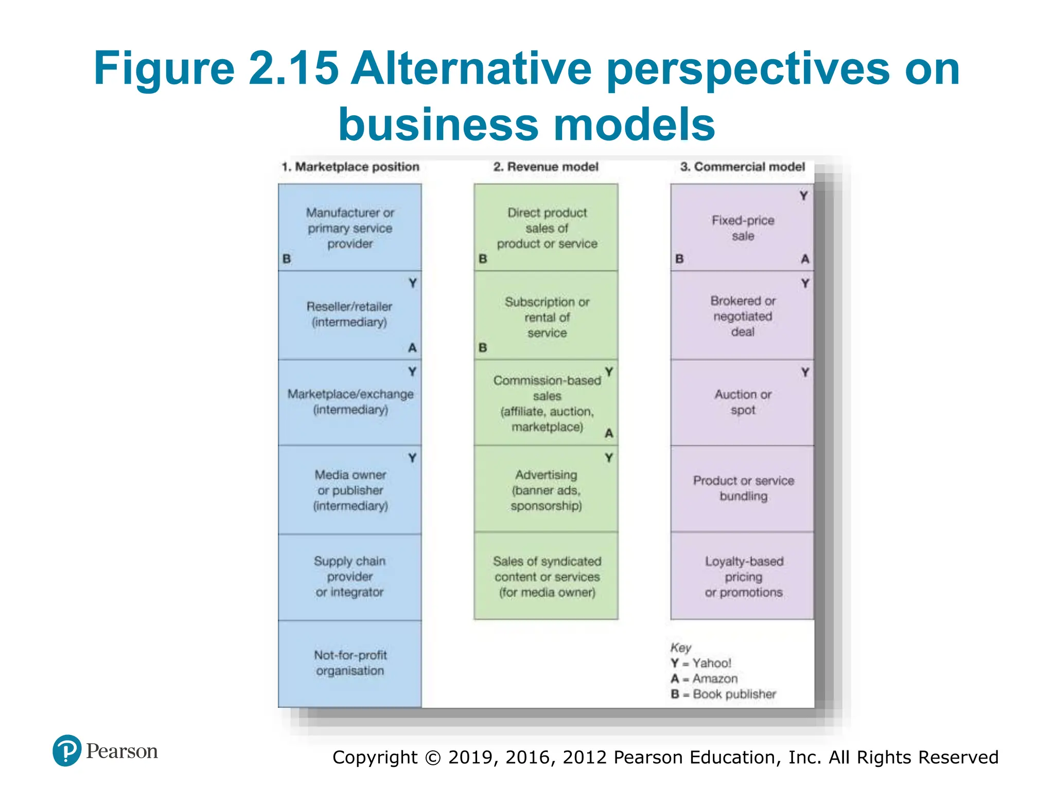 Copyright © 2019, 2016, 2012 Pearson Education, Inc. All Rights Reserved
Figure 2.15 Alternative perspectives on
business models
 