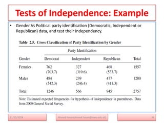 Tests of Independence: Example
• Gender Vs Political party identification (Democratic, Independent or
Republican) data, and test their independency.
36
Ahmed Hasan(ahmed.hasan@mwu.edu.et)
11/25/2024
 