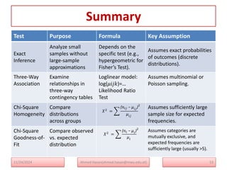 Summary
Test Purpose Formula Key Assumption
Exact
Inference
Analyze small
samples without
large-sample
approximations
Depends on the
specific test (e.g.,
hypergeometric for
Fisher’s Test).
Assumes exact probabilities
of outcomes (discrete
distributions).
Three-Way
Association
Examine
relationships in
three-way
contingency tables
Loglinear model:
log(𝜇𝑖𝑗𝑘)=…
Likelihood Ratio
Test
Assumes multinomial or
Poisson sampling.
Chi-Square
Homogeneity
Compare
distributions
across groups
𝑋2
=
(𝑛𝑖𝑗 − μ𝑖𝑗)
μ𝑖𝑗
2
Assumes sufficiently large
sample size for expected
frequencies.
Chi-Square
Goodness-of-
Fit
Compare observed
vs. expected
distribution
𝑋2
=
(𝑛𝑖 − μ𝑖)
μ𝑖
2
Assumes categories are
mutually exclusive, and
expected frequencies are
sufficiently large (usually >5).
11/24/2024 Ahmed Hasan(ahmed.hasan@mwu.edu.et) 53
 