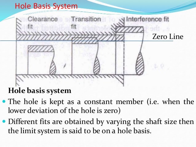 Interference Fit Tolerance Chart