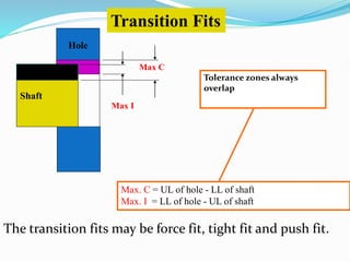 Shaft
Max I
Max C
Hole
Transition Fits
Tolerance zones always
overlap
Max. C = UL of hole - LL of shaft
Max. I = LL of hole - UL of shaft
The transition fits may be force fit, tight fit and push fit.
 
