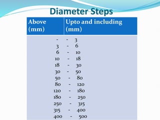 Diameter Steps
Above
(mm)
Upto and including
(mm)
- - 3
3 - 6
6 - 10
10 - 18
18 - 30
30 - 50
50 - 80
80 - 120
120 - 180
180 - 250
250 - 315
315 - 400
400 - 500
 