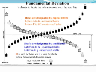Fundamental Deviation
is chosen to locate the tolerance zone w.r.t. the zero line
Holes are designated by capital letter:
Letters A to G - oversized holes
Letters P to ZC - undersized holes
Shafts are designated by small letter:
Letters m to zc - oversized shafts
Letters a to g - undersized shafts
H is used for holes and h is used for shafts
whose fundamental deviation is zero
 