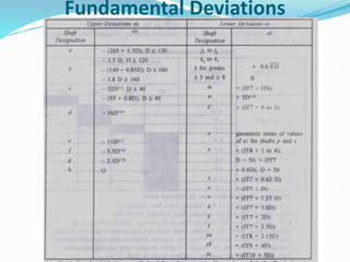 Fundamental Deviations
 