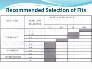 Recommended Selection of Fits
 