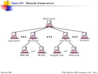 Figure 25.5   Hierarchy of name servers 