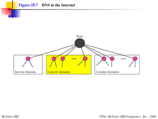 Figure 25.7   DNS in the Internet 