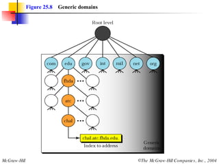 Figure 25.8   Generic domains 