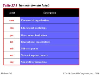 Table 25.1  Generic domain labels   Nonprofit organizations Network support centers Military groups International organizations Government institutions Educational institutions Commercial organizations Description org net mil int gov edu com Label 