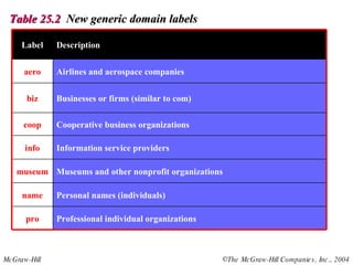 Table 25.2  New generic domain labels   Professional individual organizations Personal names (individuals) Museums and other nonprofit organizations Information service providers Cooperative business organizations Businesses or firms (similar to com) Airlines and aerospace companies Description pro name museum info coop biz aero Label 