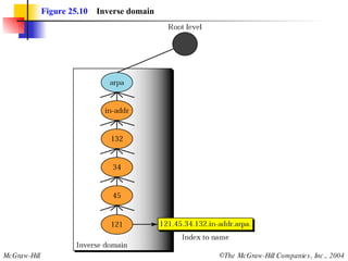 Figure 25.10   Inverse domain 