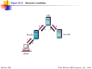 Figure 25.11   Recursive resolution 