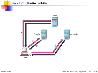 Figure 25.12   Iterative resolution 