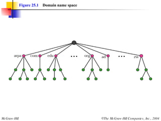 Figure 25.1   Domain name space 