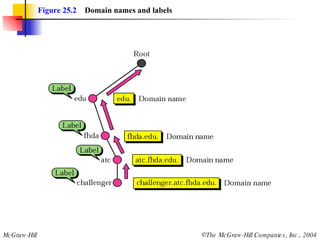 Figure 25.2   Domain names and labels 