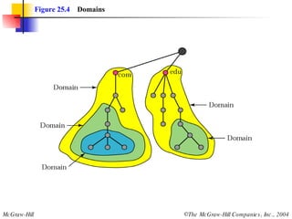 Figure 25.4   Domains 