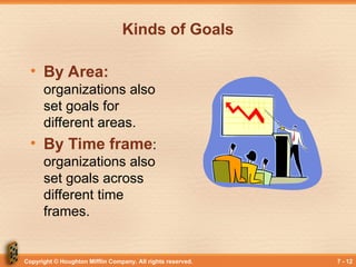 Copyright © Houghton Mifflin Company. All rights reserved. 7 - 12
Kinds of Goals
• By Area:
organizations also
set goals for
different areas.
• By Time frame:
organizations also
set goals across
different time
frames.
 