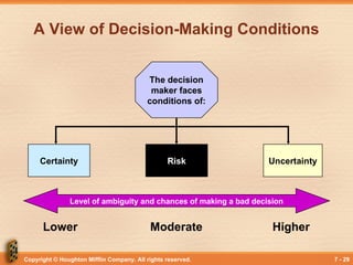 Copyright © Houghton Mifflin Company. All rights reserved. 7 - 29
A View of Decision-Making Conditions
Certainty Risk Uncertainty
Level of ambiguity and chances of making a bad decision
Lower Moderate Higher
The decision
maker faces
conditions of:
 