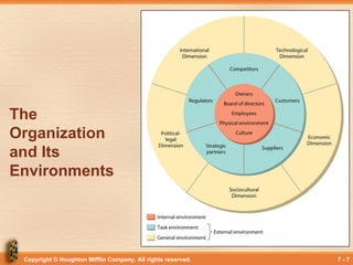 Copyright © Houghton Mifflin Company. All rights reserved. 7 - 7
The
Organization
and Its
Environments
 