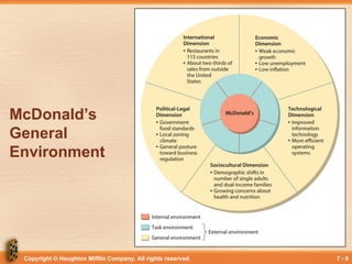 Copyright © Houghton Mifflin Company. All rights reserved. 7 - 8
McDonald’s
General
Environment
 