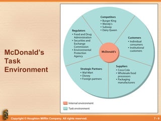 Copyright © Houghton Mifflin Company. All rights reserved. 7 - 9
McDonald’s
Task
Environment
 