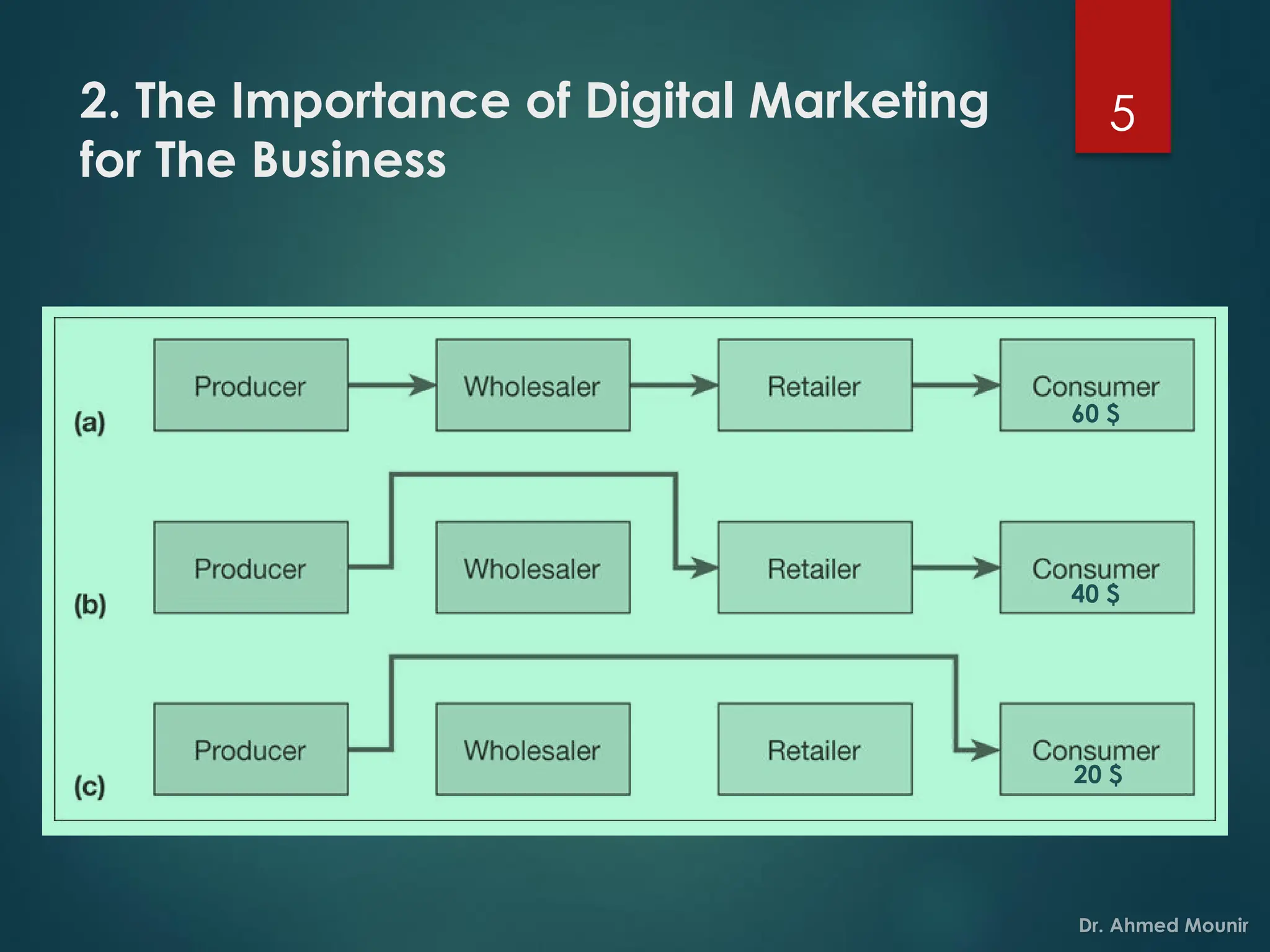 2. The Importance of Digital Marketing
for The Business
5
60 $
40 $
20 $
 
