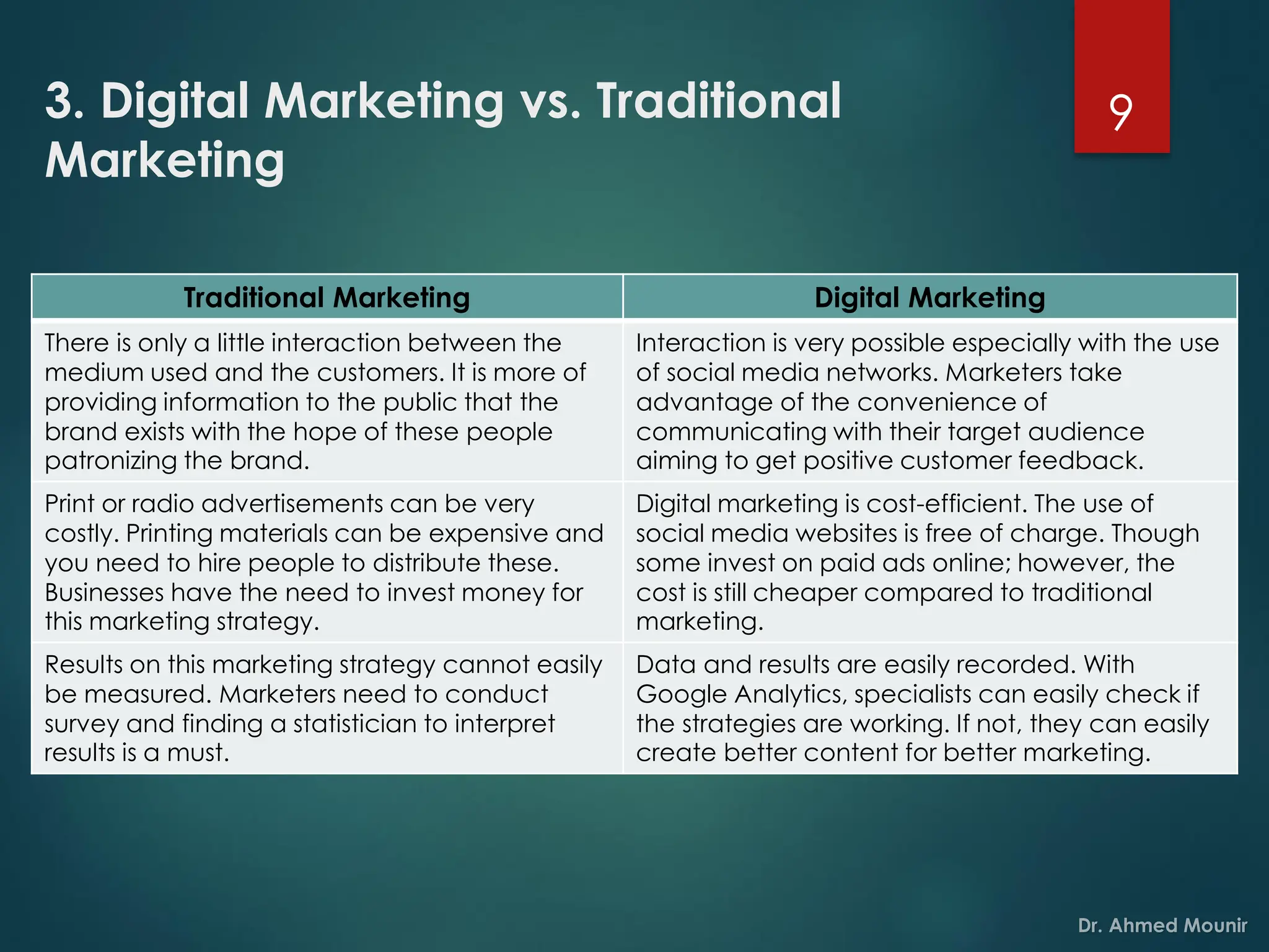 3. Digital Marketing vs. Traditional
Marketing
9
Traditional Marketing Digital Marketing
There is only a little interaction between the
medium used and the customers. It is more of
providing information to the public that the
brand exists with the hope of these people
patronizing the brand.
Interaction is very possible especially with the use
of social media networks. Marketers take
advantage of the convenience of
communicating with their target audience
aiming to get positive customer feedback.
Print or radio advertisements can be very
costly. Printing materials can be expensive and
you need to hire people to distribute these.
Businesses have the need to invest money for
this marketing strategy.
Digital marketing is cost-efficient. The use of
social media websites is free of charge. Though
some invest on paid ads online; however, the
cost is still cheaper compared to traditional
marketing.
Results on this marketing strategy cannot easily
be measured. Marketers need to conduct
survey and finding a statistician to interpret
results is a must.
Data and results are easily recorded. With
Google Analytics, specialists can easily check if
the strategies are working. If not, they can easily
create better content for better marketing.
 