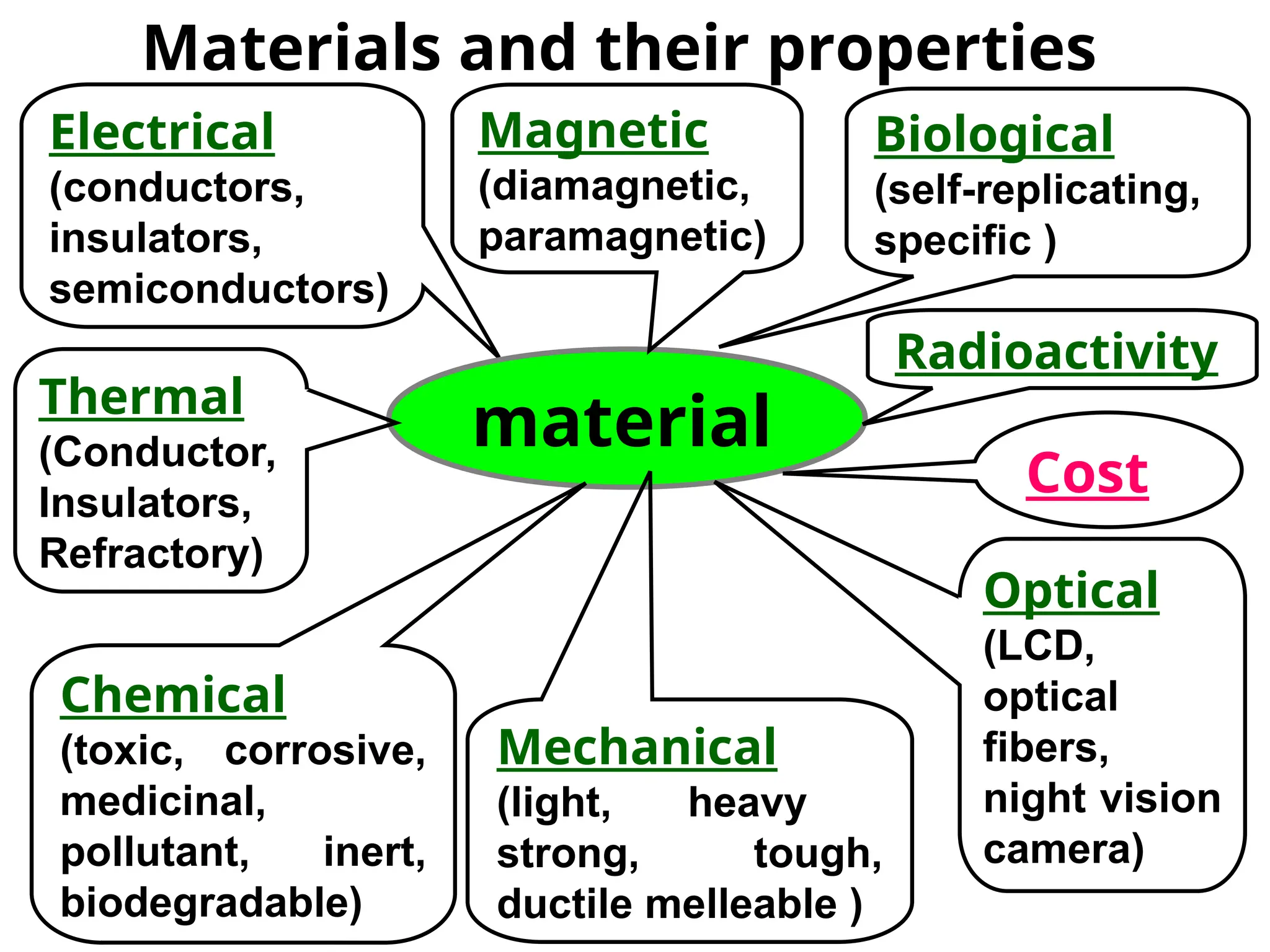 Materials and their properties
Electrical
(conductors,
insulators,
semiconductors)
material
Magnetic
(diamagnetic,
paramagnetic)
Optical
(LCD,
optical
fibers,
night vision
camera)
Thermal
(Conductor,
Insulators,
Refractory)
Chemical
(toxic, corrosive,
medicinal,
pollutant, inert,
biodegradable)
Mechanical
(light, heavy
strong, tough,
ductile melleable )
Cost
Biological
(self-replicating,
specific )
Radioactivity
 
