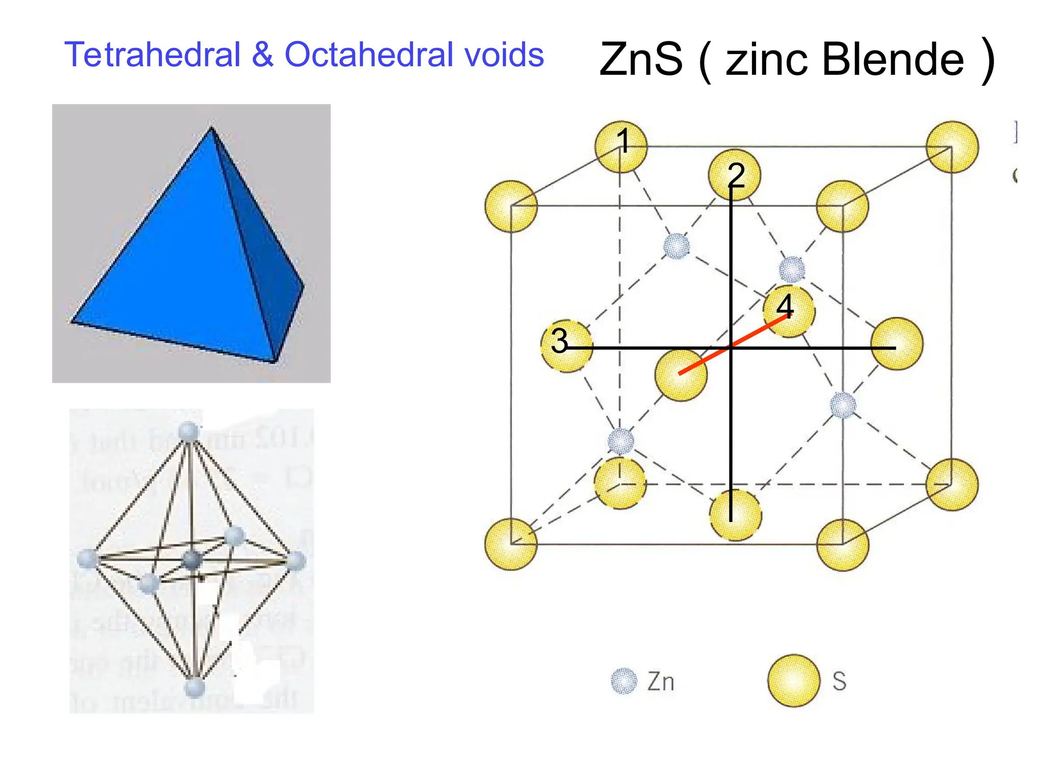 ZnS ( zinc Blende )
Tetrahedral & Octahedral voids
1
2
4
3
 