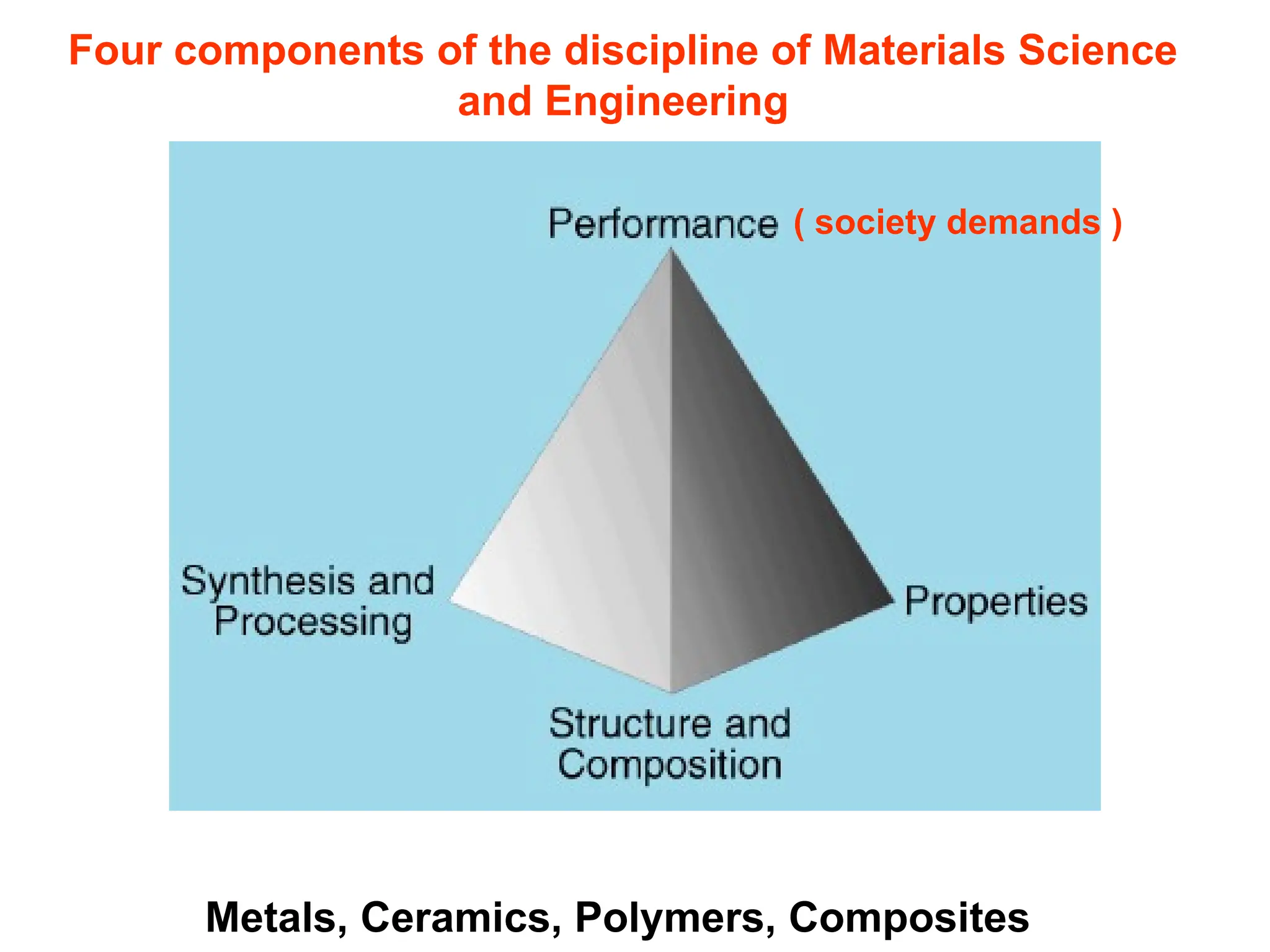 Four components of the discipline of Materials Science
and Engineering
Metals, Ceramics, Polymers, Composites
( society demands )
 