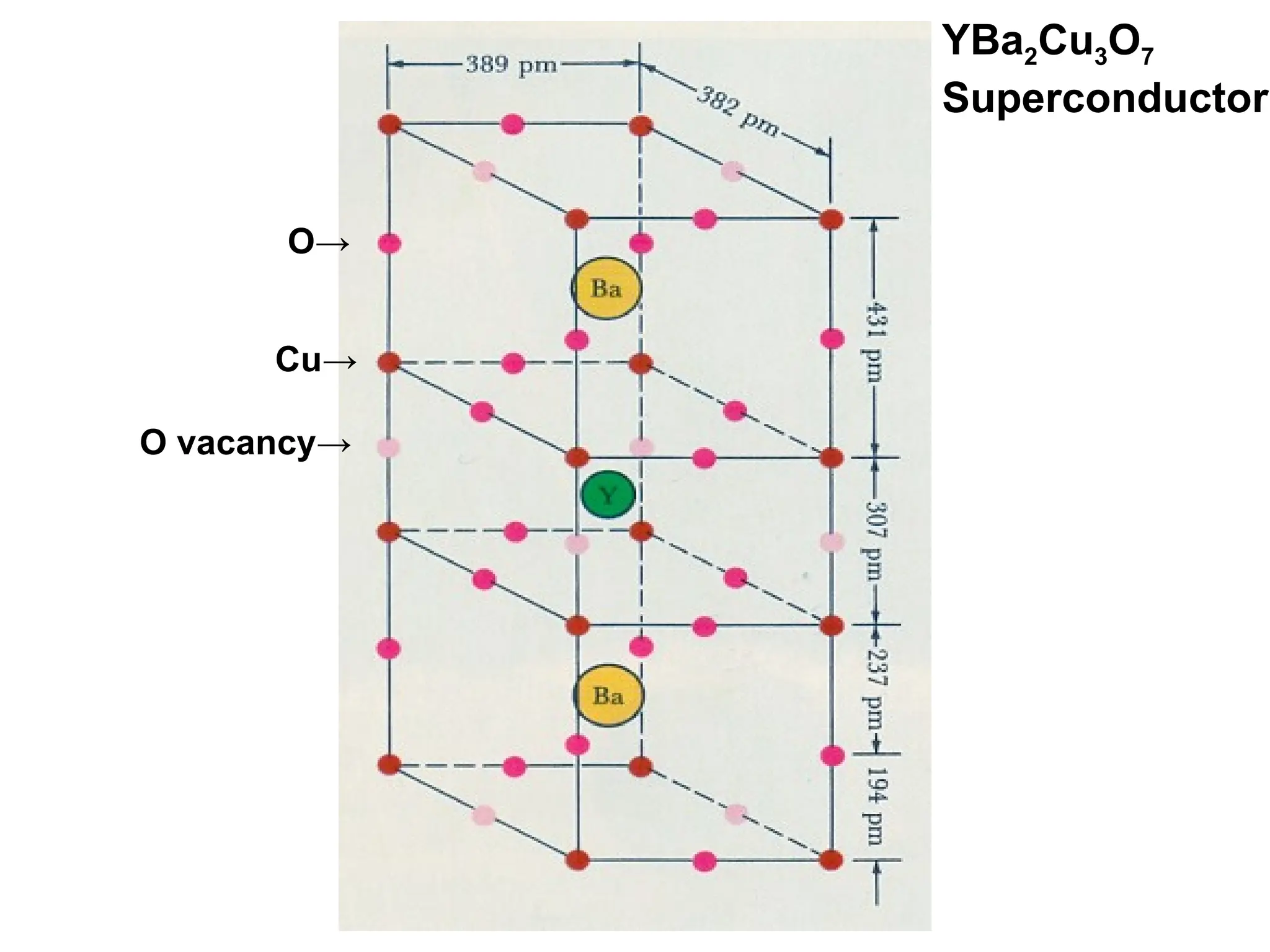Cu→
O→
O vacancy→
YBa2Cu3O7
Superconductor
 