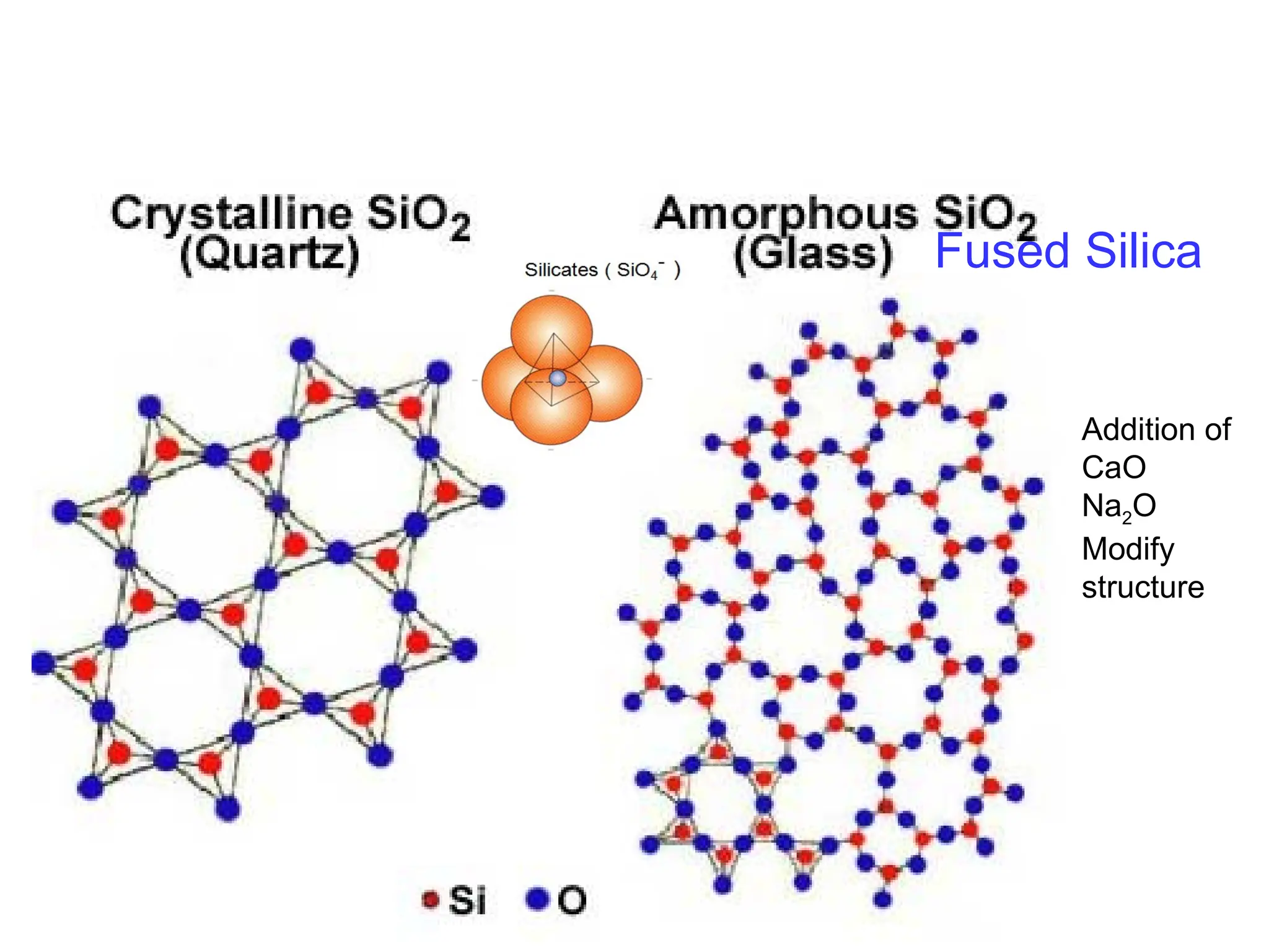 Fused Silica
Addition of
CaO
Na2O
Modify
structure
 