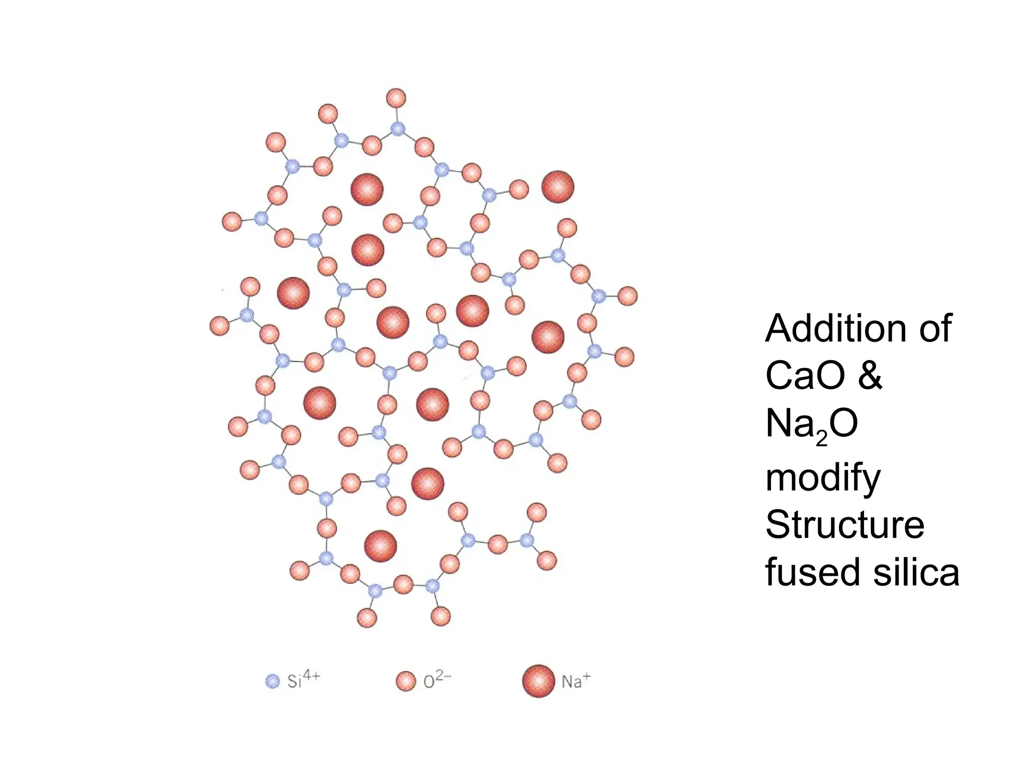 Addition of
CaO &
Na2O
modify
Structure
fused silica
 