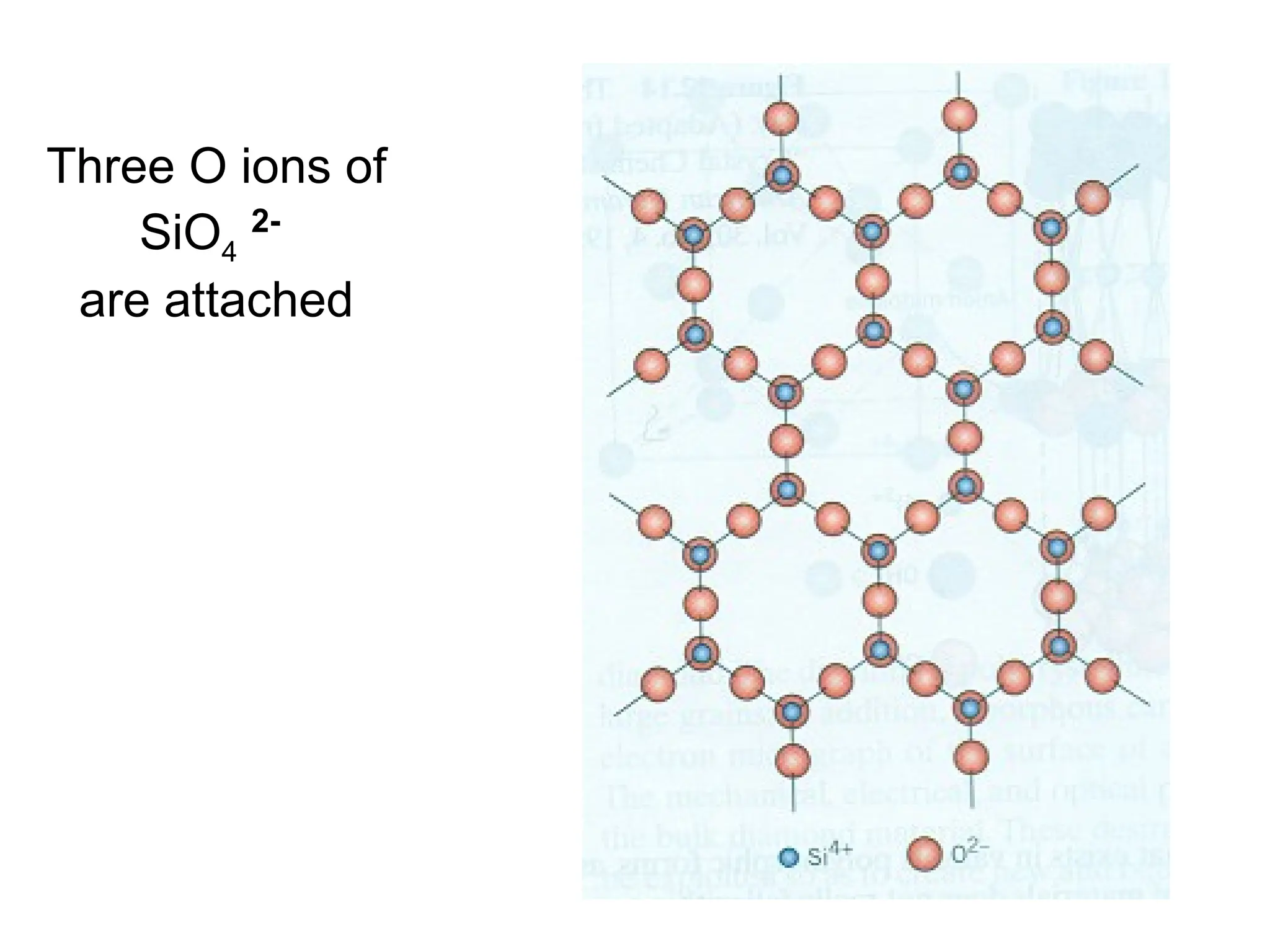 Three O ions of
SiO4
2-
are attached
 