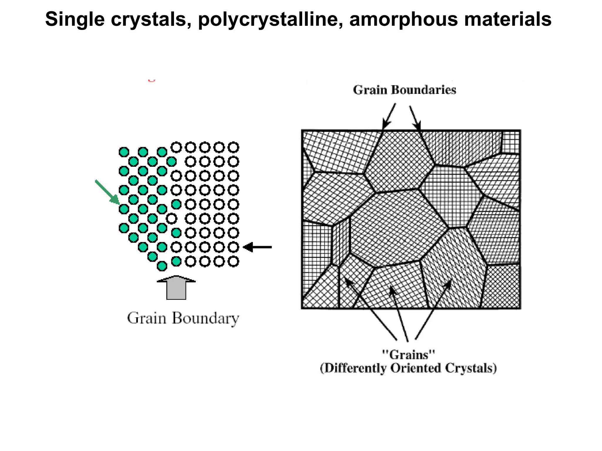 Single crystals, polycrystalline, amorphous materials
 