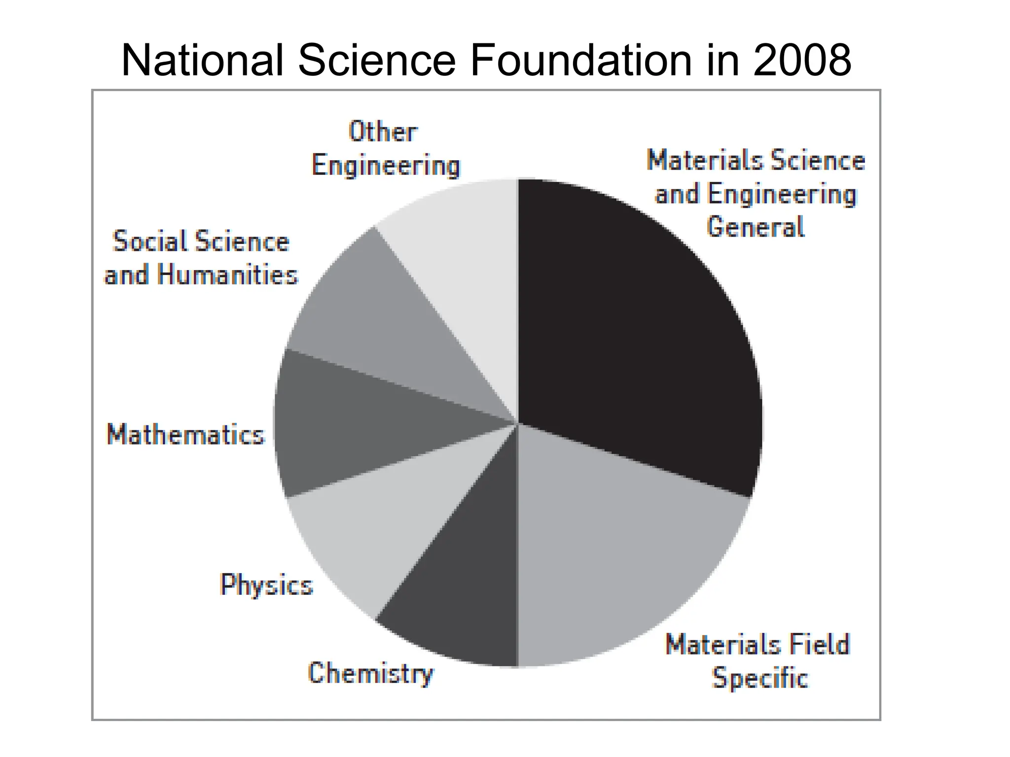 National Science Foundation in 2008
 