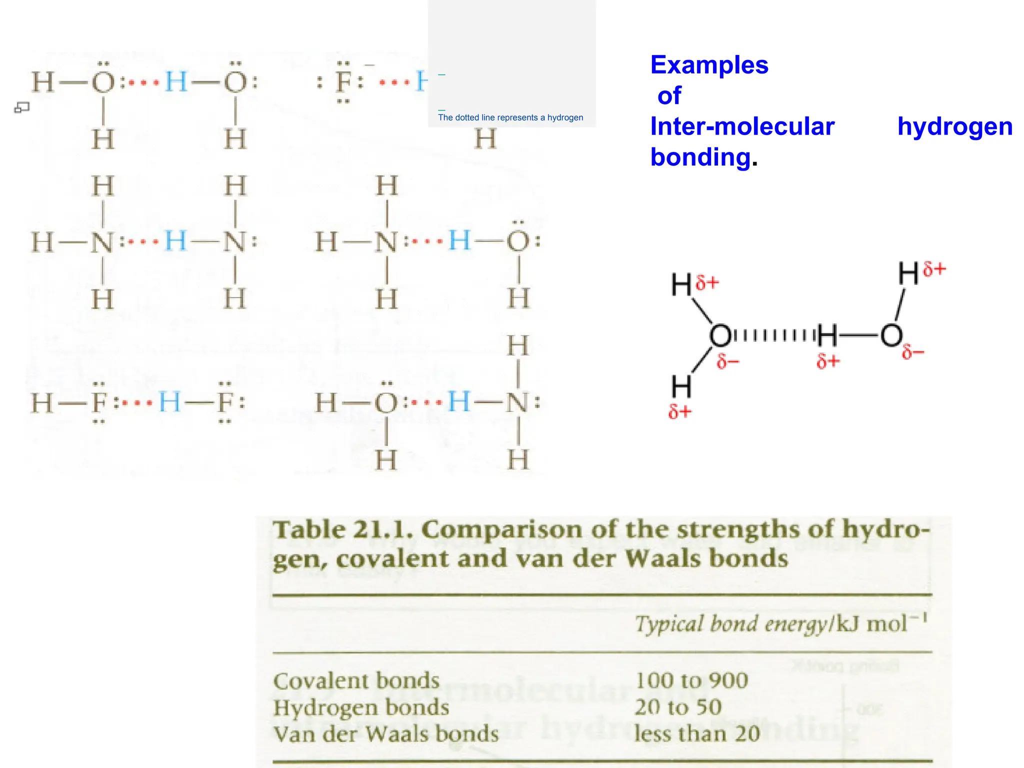 Examples
of
Inter-molecular hydrogen
bonding.
The dotted line represents a hydrogen
 