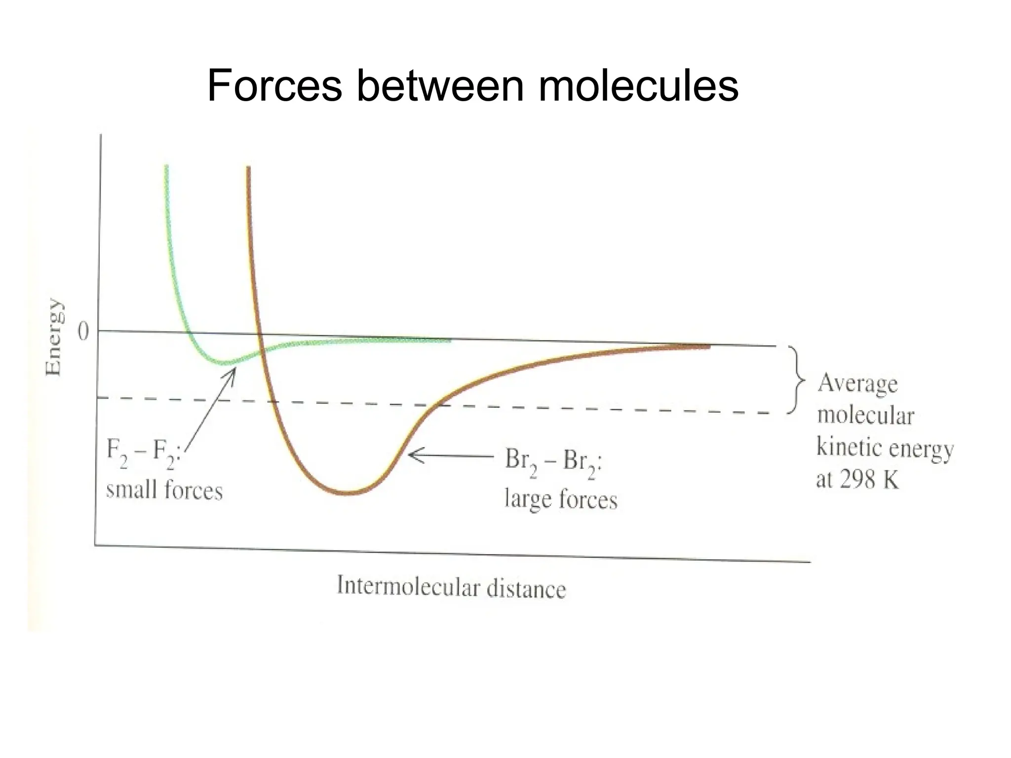 Forces between molecules
 
